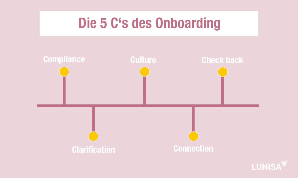 Onboarding Ziele